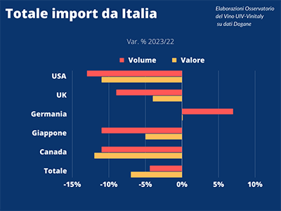 Import vino italiano in frenata